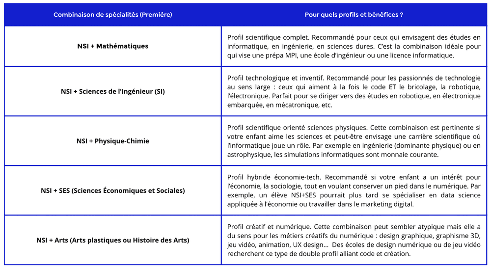 tableau comparatif des combinaisons de spécialités à prendre avec la spécialité NSI au lycée