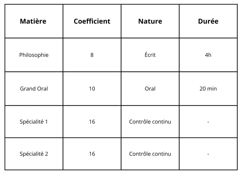  Les différents coefficients des épreuves du bac en première pour la notation au BAC