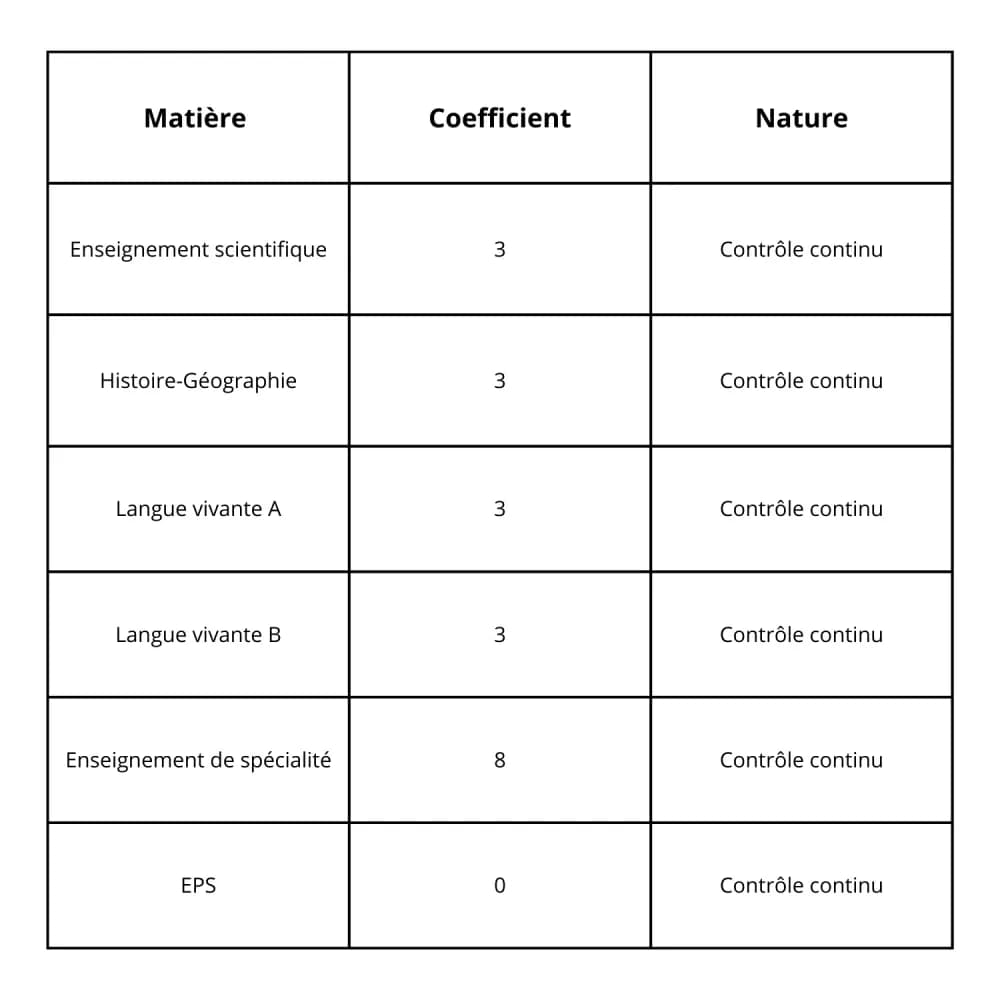 Les différents coefficients du contrôle continu en première la notation au BAC