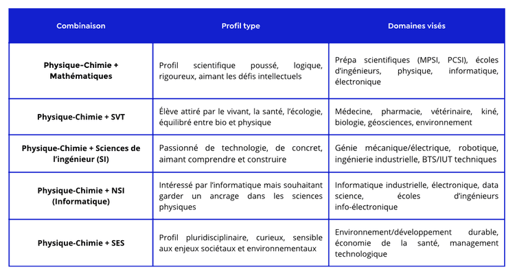 tableau récapitulatif des combinaisons de spécialités à prendre selon un type d'élève et un projet d'études