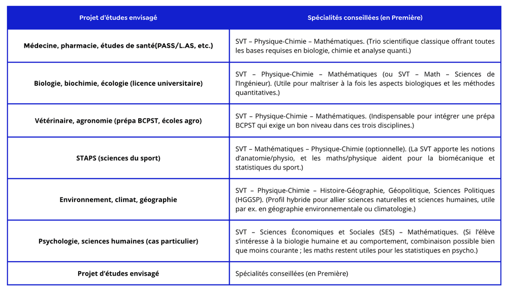 tableau récapitulatif mettant en avant les projets d'études envisagés avec les spécialités à prendre pour maximiser ses chances d'admission sur Parcoursup