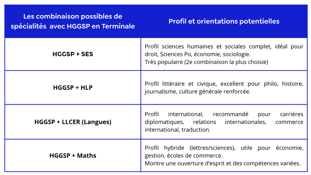tableau récapitulatif de quelques combinaisons courantes avec la spécialité HGGSP au lycée