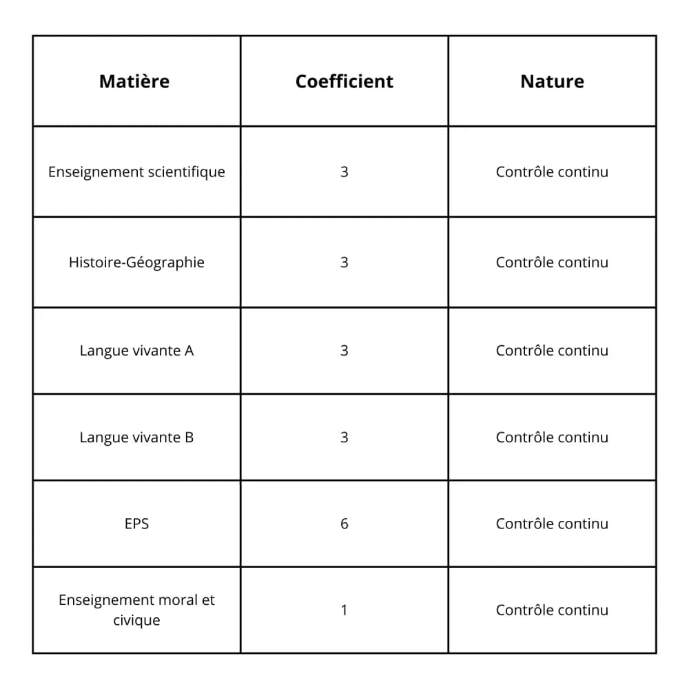 Les différents coefficients du contrôle continu en terminale pour la notation au BAC