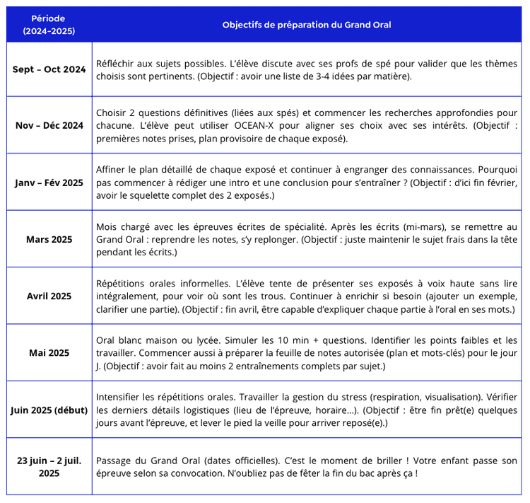 tableau récapitulatif des étapes clés pour aider les parents d'ados à accompagner leur enfant dans la préparation de leur grand oral