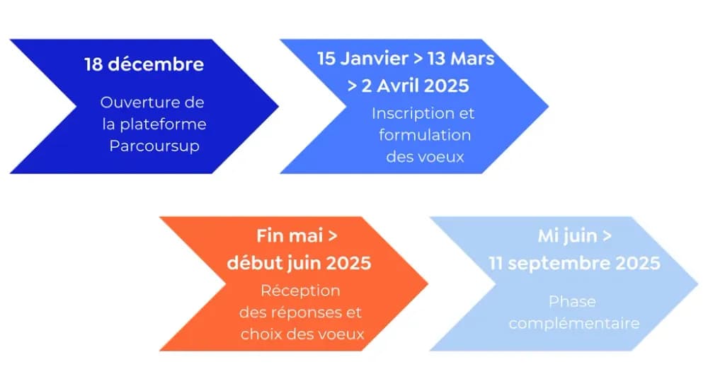 Les étapes de Parcoursup