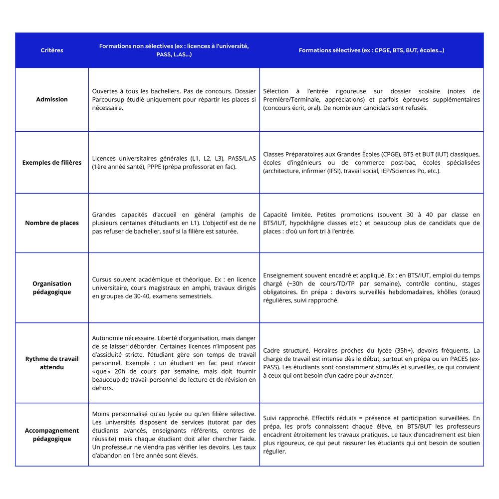 tableau comparatif entre les formations non sélectives vs sélectives pour montrer leurs différences