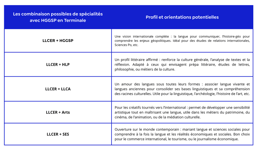 tableau récapitulatif des combinaisons de spécialités à faire avec la spécialité LLCER au lycée